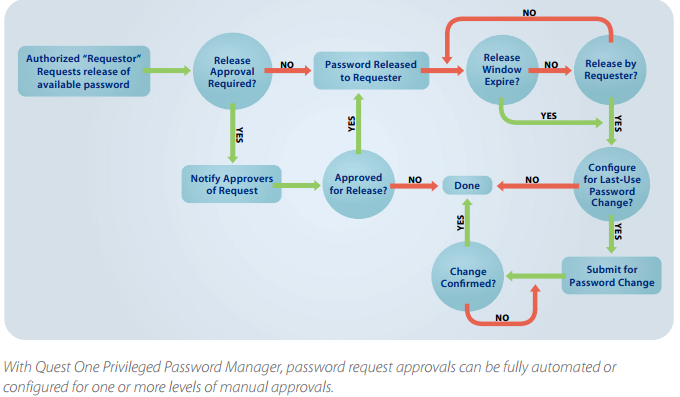 password management process에 대한 이미지 검색결과